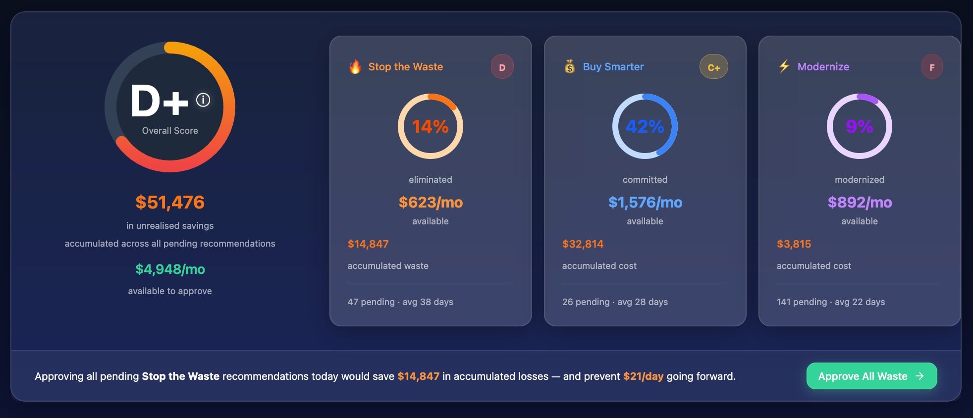 FinOps Center Cost Saving Report Card — D+ overall score with Stop the Waste (D, 14% eliminated), Buy Smarter (C+, 42% committed), Modernize (F, 9% modernized), and Approve All Waste action banner