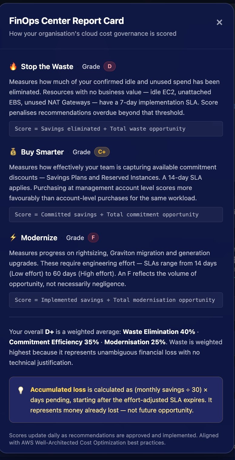 FinOps Center Report Card scoring methodology — Stop the Waste Grade D, Buy Smarter Grade C+, Modernize Grade F, with formulas and weighted average explanation