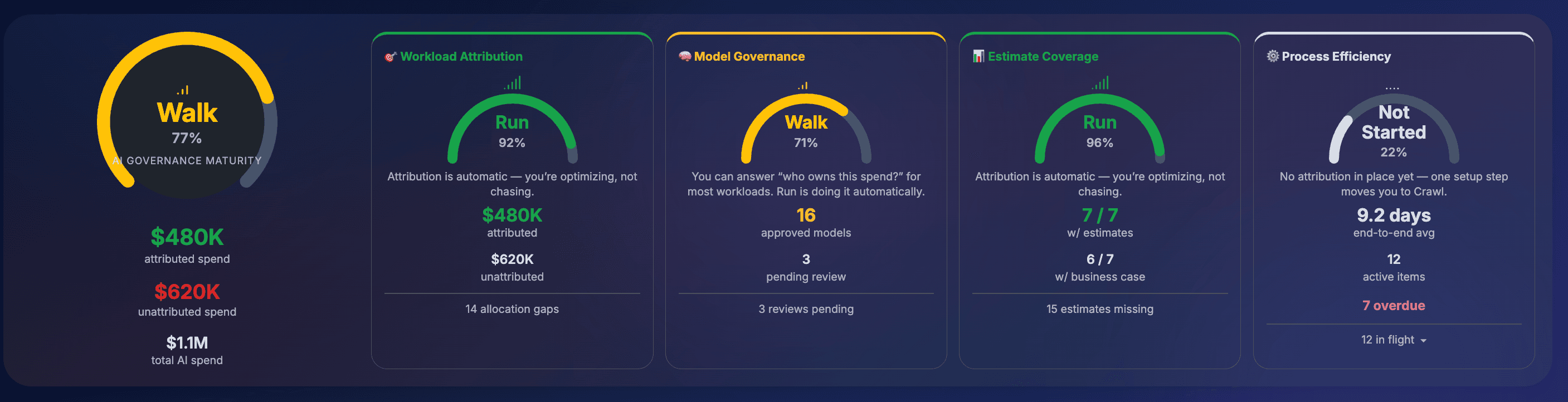 AI Governance Scorecard: four dimension gauges showing current tier, score, and advancement path